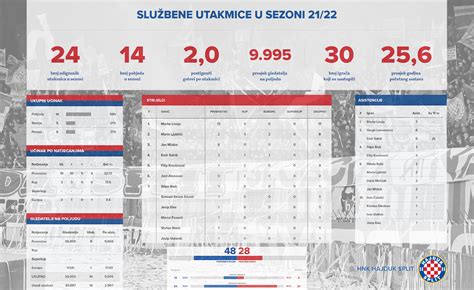 Službena statistika prvog dijela sezone 21 22 r hajduk