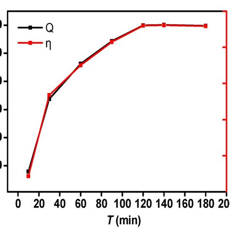 Influence Of Contact Time On The Adsorption Process Download