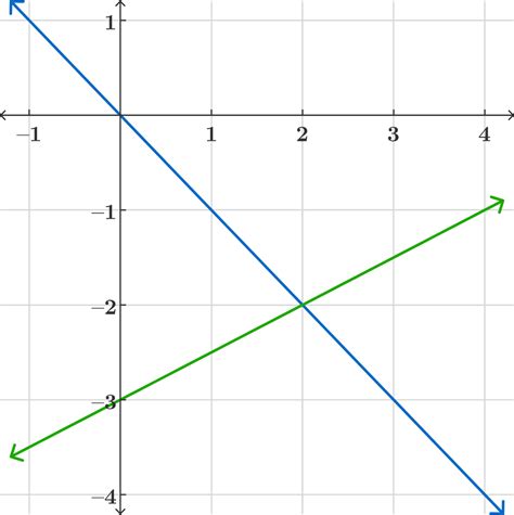 Two Linear Equations In Two Unknowns Practice Problems Online Brilliant