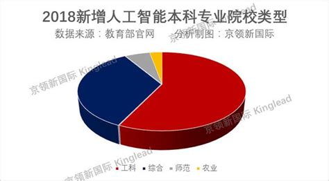 人工智慧專業爆火，35所大學獲批本科招生，到底應該怎麼選？ 每日頭條