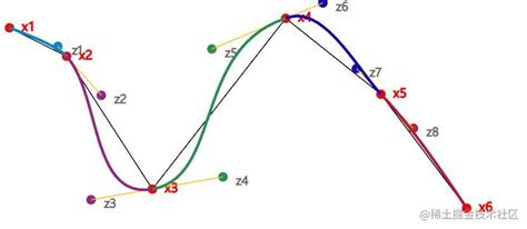 二次和三次bezier贝塞尔样条插值平滑曲线（严格数学推导和附demo） 掘金