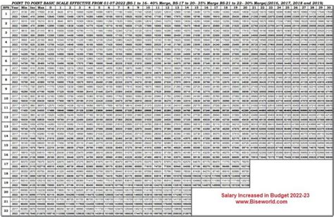 Pay Scale Revised in Budget 2023 Chart Grade 1 to 21 Salary Increased Chart Govt Employees ...