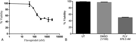 Wst Cytotoxicity Assay Results Of Flavopiridol And Dmso A Cd High