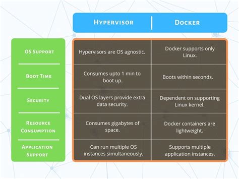 Docker Vs Hypervisor