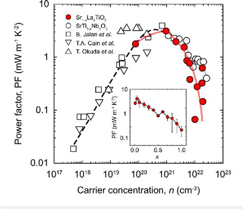 Figure From Thermoelectric Phase Diagram Of The Srtio Latio Solid