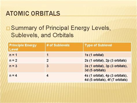 Atomic Orbitals Atomic Orbitals Solving The Schrodinger Equation