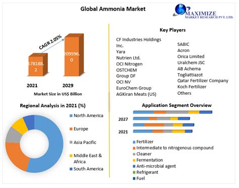 Global Ammonia Market Industry Analysis And Forecast 2022 2029