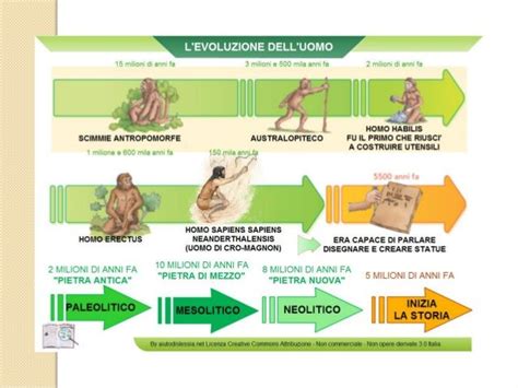 Linea Del Tempo Preistoria Classe Terza Linea Del Tempo Ere