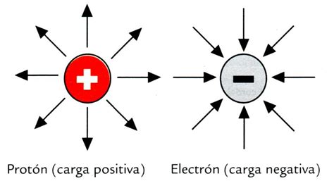 Una Carga Positiva Y Negativa Dibujos Brainly Lat