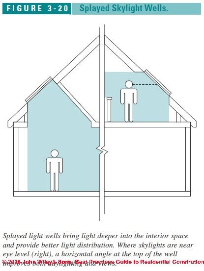 Skylight Construction Installation And Flashing Guide Detailed Guide To