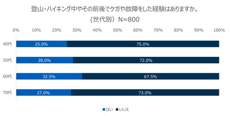 登山経験者の約3割が「膝」や「足首」などを痛めた経験あり。 プレスリリース 株式会社 共同通信社