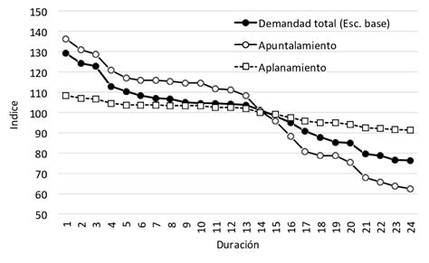 Curva De Duraci N De Carga Para El Perfil T Pico De Carga Diaria