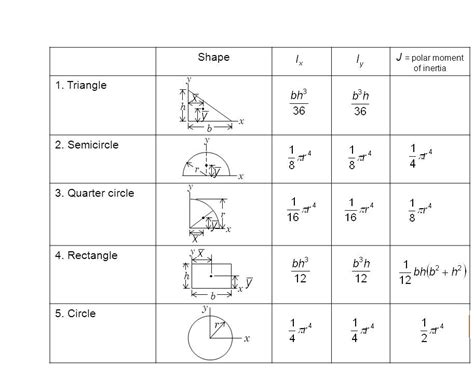 Moment Of Inertia Of A Circle J Lasopabass