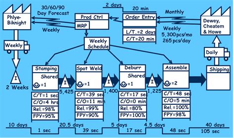 Lean Manufacturing And Six Sigma Vsm Current And Future Must Be Done Before Action Plan Be