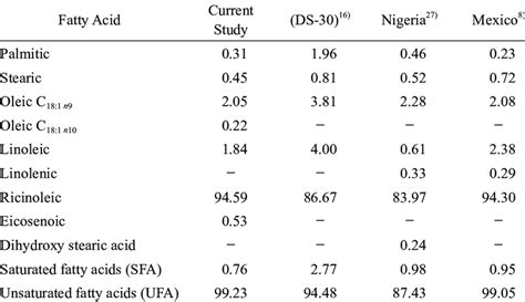 Comparison Of Fatty Acid Composition Of Indigenous Castor Oil With