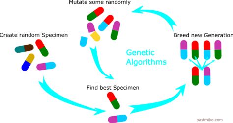 Genetic Algorithms: Nature-Inspired Optimization for Solving Complex ...