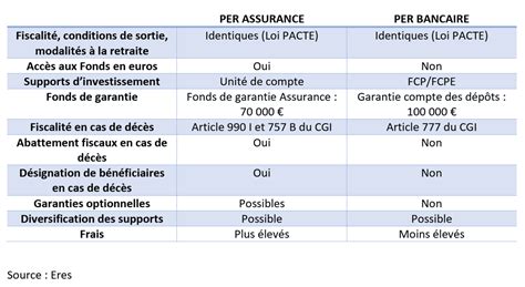 PER Bancaire ou PER Assurance Quelles différences