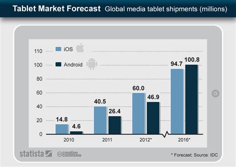 Chart Tablet Market Forecast Statista