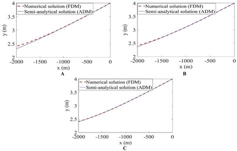 Comparison Of The Numerical And Semi Analytical Method In The Parabolic