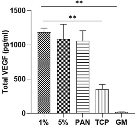 Secretion Of Vegf By Arpe Cells Grown On Fa Treated Ens For Days