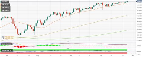 USD/JPY hits new monthly highs after positive US data - World Stock Market