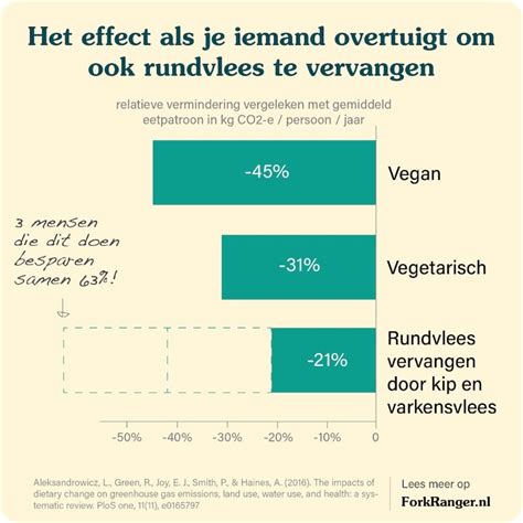 De 3 Belangrijkste Stappen Voor Een Duurzaam Voedingspatroon