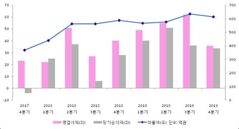 Et투자뉴스 신흥에스이씨 19년4분기 실적 발표 전분기比 매출액·영업이익 감소 전자신문