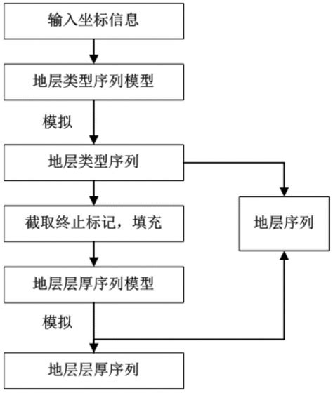 一种基于钻孔数据进行机器学习的地层序列模拟方法与流程