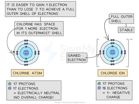 Ionic Bonding Wjec Gcse Chemistry Revision Notes 2018