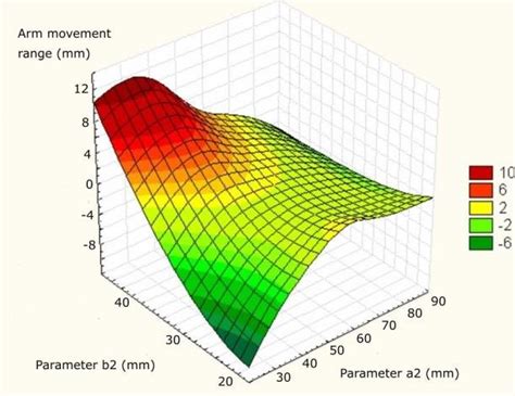 range  movement   gripper arm   values   arm