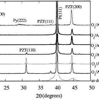 Xrd Pattern Of Pzt Thin Films M Thick Deposited At Various O Ar