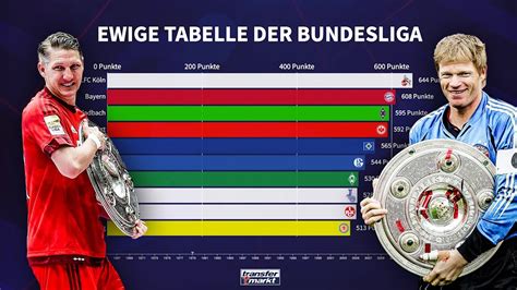 Bayerns Langer Weg An Die Spitze Die Ewige Tabelle Der Bundesliga