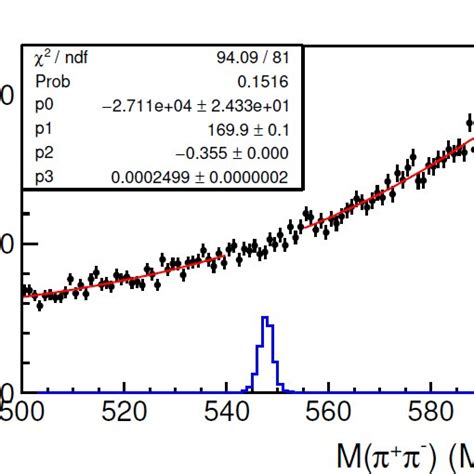 Invariant Mass Distribution The Dots With Error Bars Are Data The