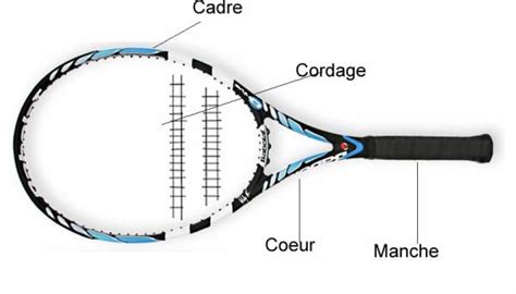 L anatomie d une raquette de tennis composition détaillée Comment