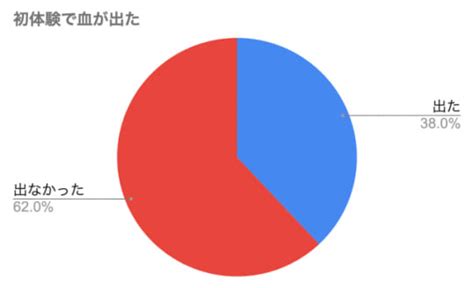 初体験は絶対に血が出る？誤解されがちな初体験の知識と痛くないセックスの方法！ Happy Travel ハッピートラベル