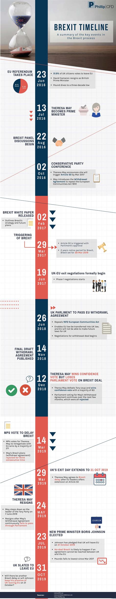 Brexit Timeline infographic - Phillip CFD