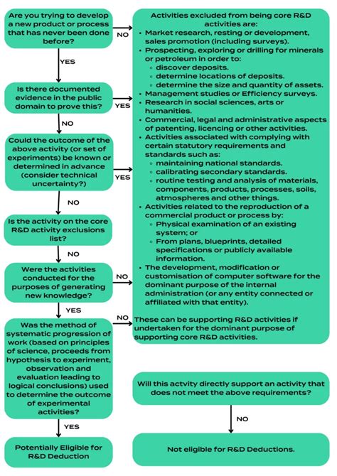 R D Tax Incentive Eligibility Matrix Seer Financial Group