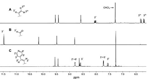 The Comparative H Nmr Spectra Cdcl Mhz In The Region