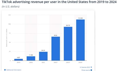 TikTok Net Worth, Revenue & Profit Statistics