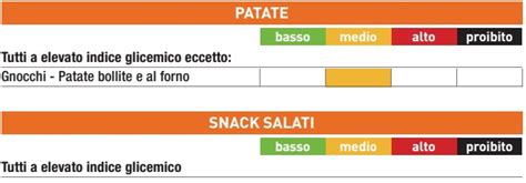 La Tabella Degli Indici Glicemici Degli Alimenti