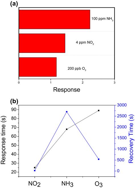 A Wo3ps Sensor Response To 4 Ppm Of No2 100 Ppm Nh3 200 Ppb O3 At