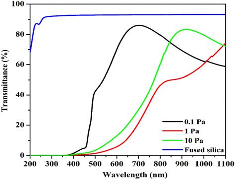 Uvvisible Transmittance Spectra Of Cu O And Cuo Films On A Silica