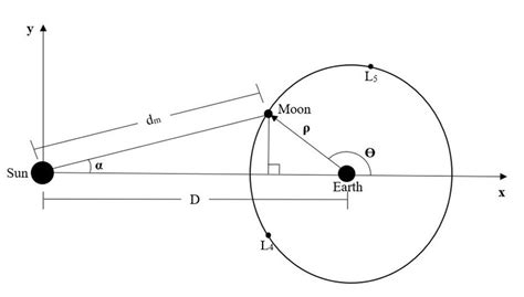 Orientation of Sun-Earth-Moon system. | Download Scientific Diagram