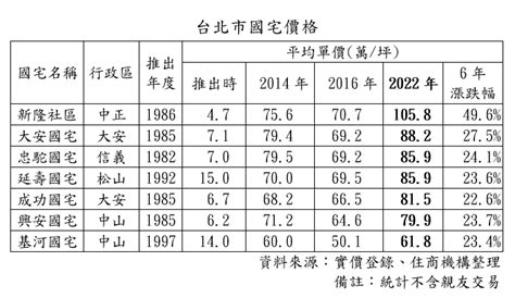 「老國宅」行情直逼豪宅！6年飆漲近5成 單價破百萬 樂屋網