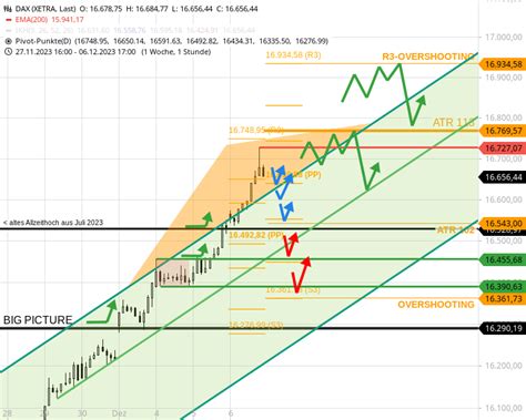 DAX Tagesausblick Ausbruchstatus Weiterhin Aktiv Stock3