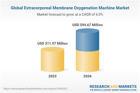 Global Extracorporeal Membrane Oxygenation Machine Market Analysis