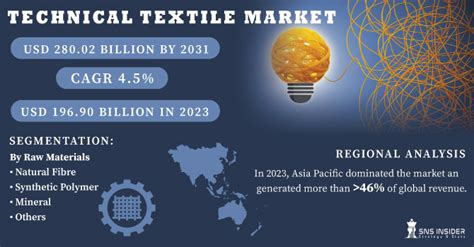 Technical Textile Market Size Share Industry Growth