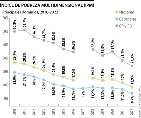 El Índice de Pobreza Multidimensional del Dane para el año pasado se