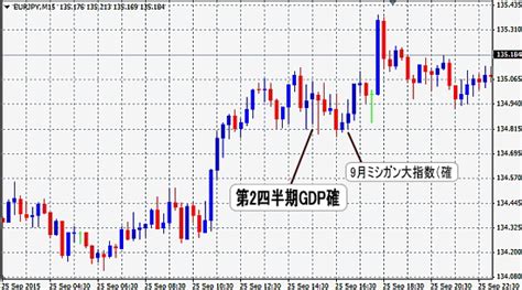 2015年9月発表 第2四半期GDP確報値 為替チャート FX 初心者が失敗しない10ヶ条