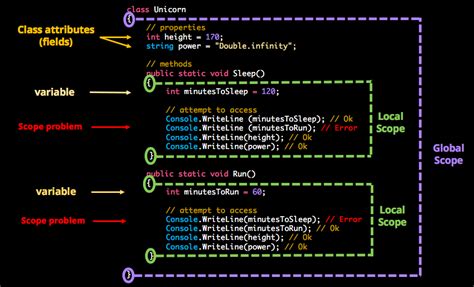 Understand Variable Scoping And Access Control Learn Programming With